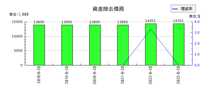 福島印刷の長期未払金の推移