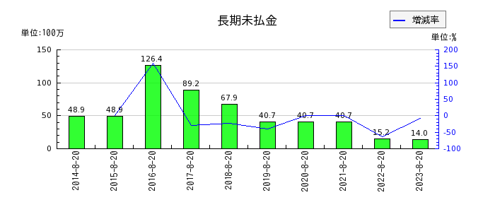 福島印刷の法人税等調整額の推移