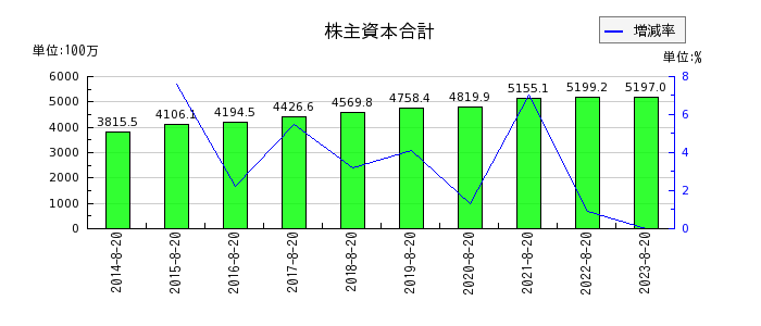 福島印刷の固定資産合計の推移