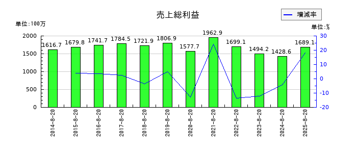 福島印刷の売上総利益の推移