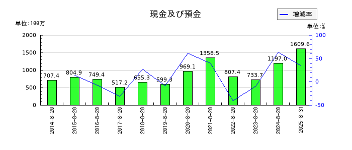福島印刷の現金及び預金の推移