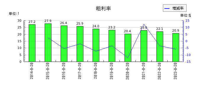 福島印刷の粗利率の推移