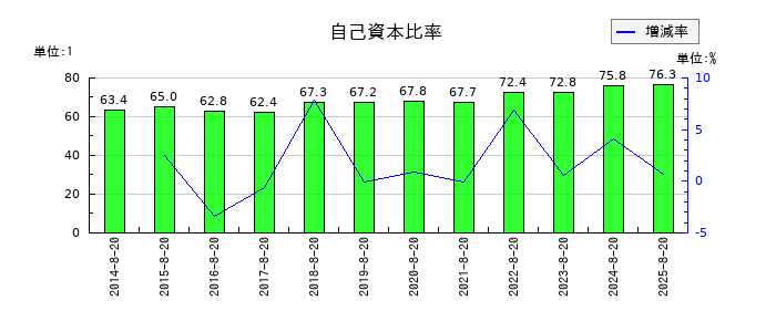 福島印刷の自己資本比率の推移