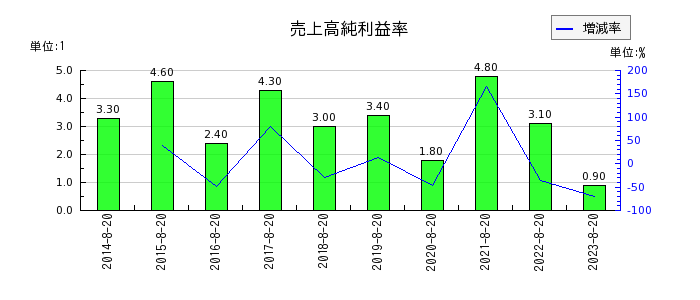福島印刷の売上高純利益率の推移