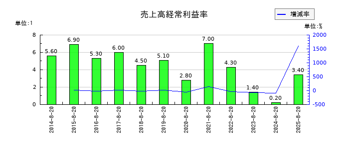 福島印刷の売上高経常利益率の推移
