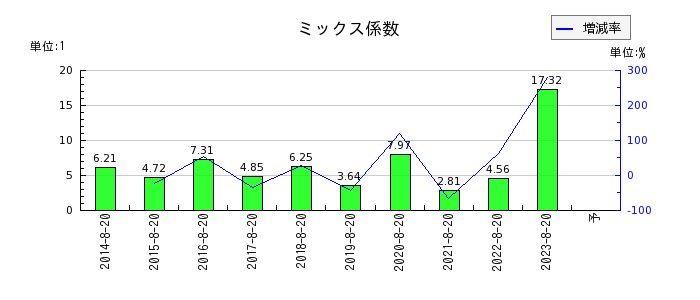福島印刷のミックス係数の推移