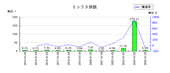 福島印刷のミックス係数の推移
