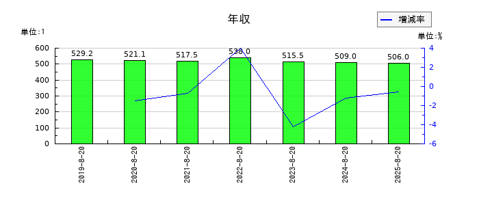 福島印刷の年収の推移