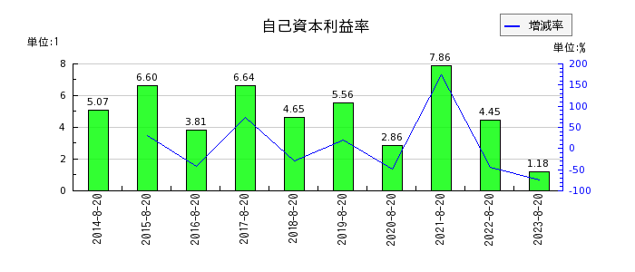 福島印刷の自己資本利益率の推移