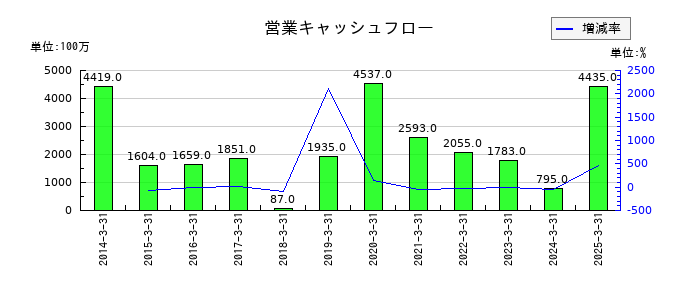 フクビ化学工業の営業キャッシュフロー推移
