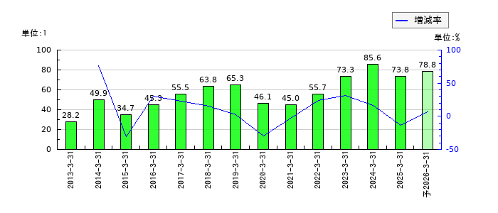 フクビ化学工業のEPS(一株当たりの利益)推移