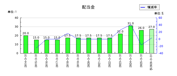 フクビ化学工業の年間配当金推移