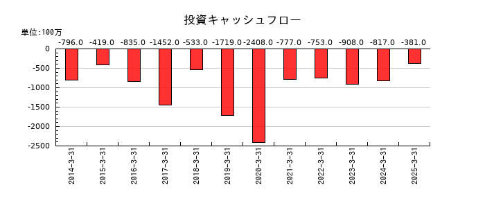 フクビ化学工業の投資キャッシュフロー推移
