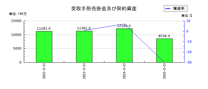 フクビ化学工業の受取手形売掛金及び契約資産の推移