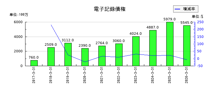 フクビ化学工業の電子記録債権の推移