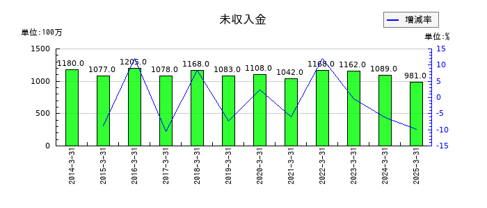 フクビ化学工業の未収入金の推移
