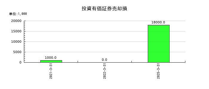 フクビ化学工業の投資有価証券売却損の推移