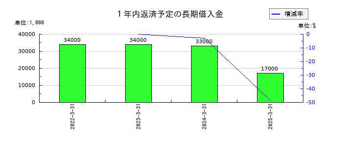 フクビ化学工業の１年内返済予定の長期借入金の推移