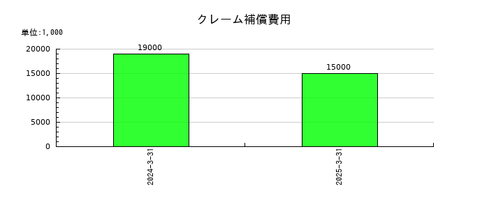 フクビ化学工業のクレーム補償費用の推移