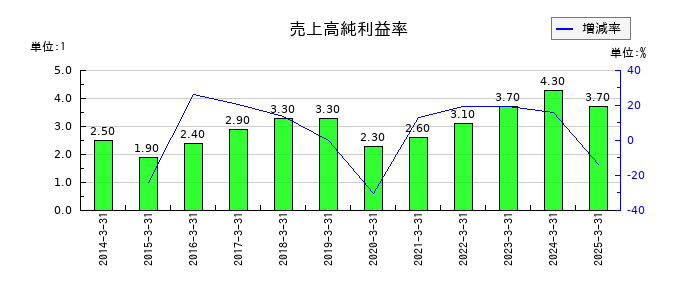 フクビ化学工業の売上高純利益率の推移