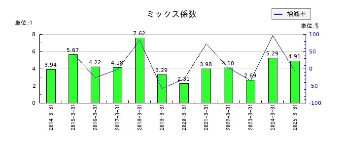 フクビ化学工業のミックス係数の推移