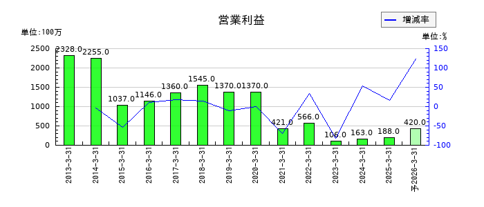 エステールホールディングスの通期の営業利益推移