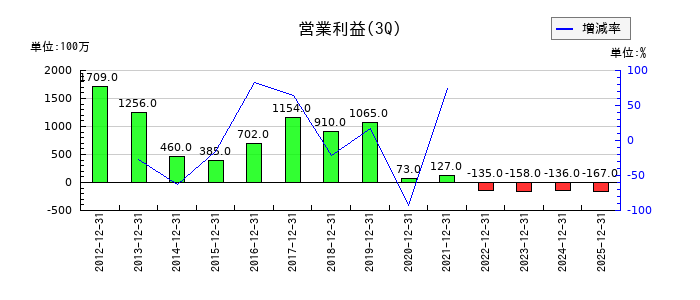 エステールホールディングスの第3四半期の営業利益推移