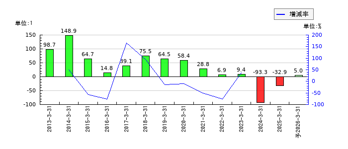 エステールホールディングスのEPS(一株当たりの利益)推移