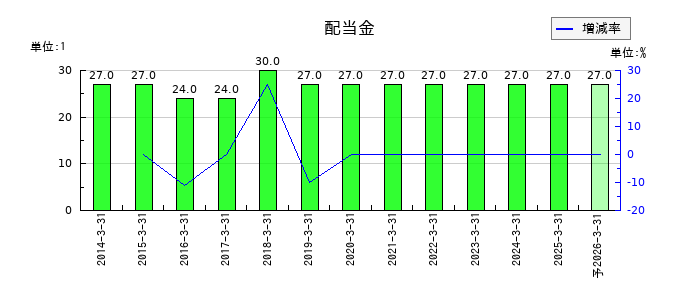 エステールホールディングスの年間配当金推移