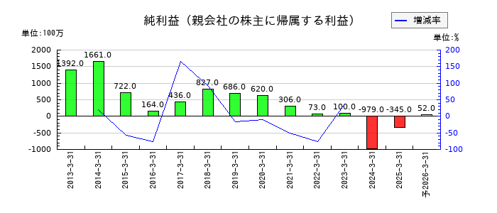 エステールホールディングスの通期の純利益推移