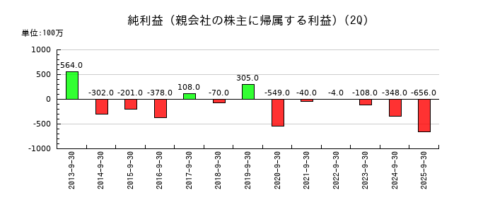 エステールホールディングスの第2四半期の純利益推移