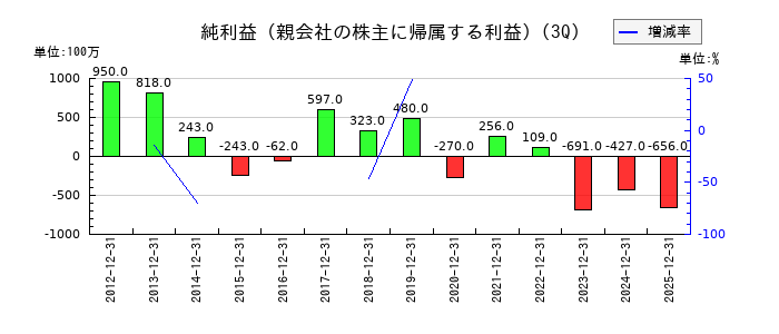 エステールホールディングスの第3四半期の純利益推移