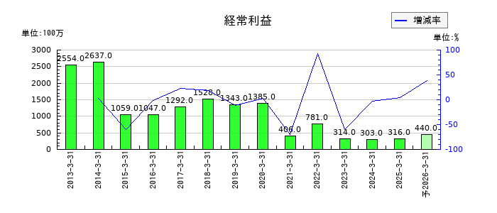 エステールホールディングスの通期の経常利益推移