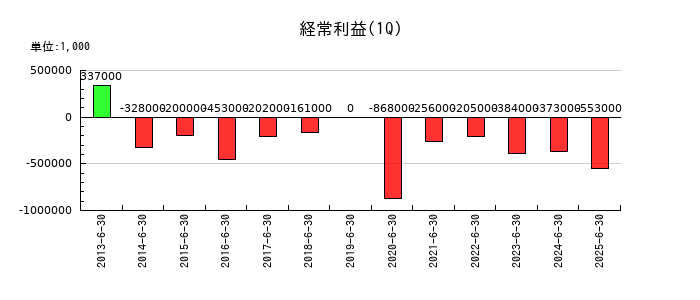 エステールホールディングスの第1四半期の経常利益推移