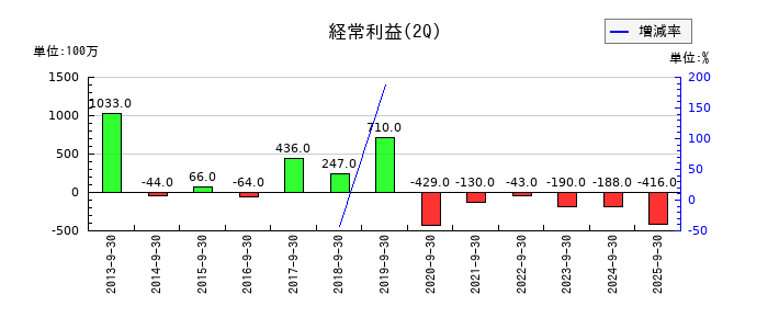 エステールホールディングスの第2四半期の経常利益推移