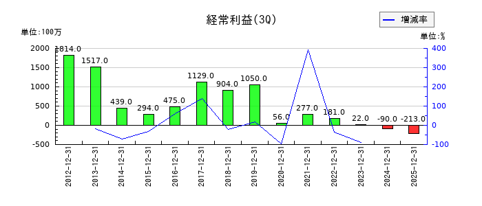 エステールホールディングスの第3四半期の経常利益推移