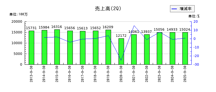 エステールホールディングスの第2四半期の売上高推移