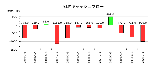 エステールホールディングスの財務キャッシュフロー推移