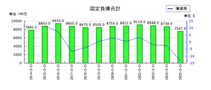 エステールホールディングスの固定負債合計の推移
