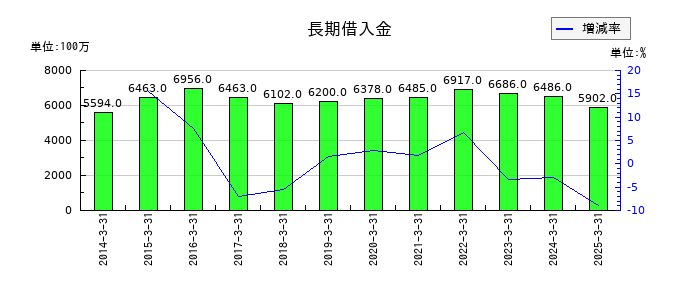エステールホールディングスの長期借入金の推移