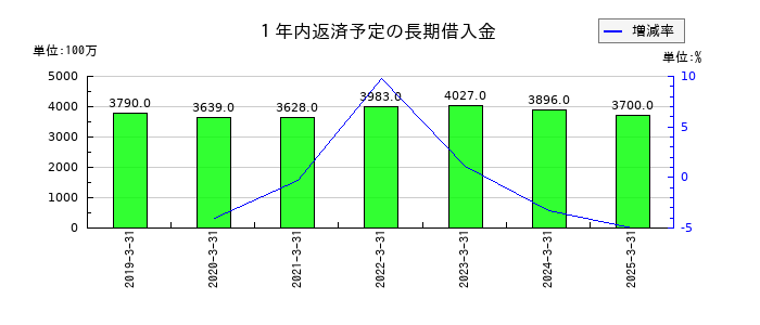 エステールホールディングスの1年内返済予定の長期借入金の推移