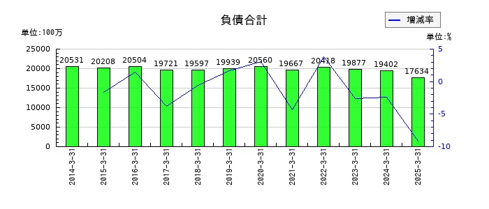 エステールホールディングスの負債合計の推移