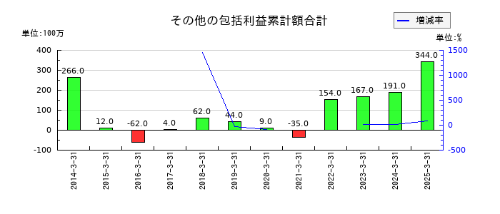 エステールホールディングスのその他の包括利益累計額合計の推移