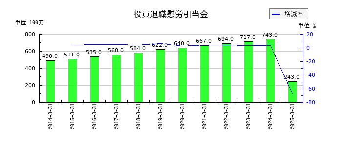 エステールホールディングスの役員退職慰労引当金の推移