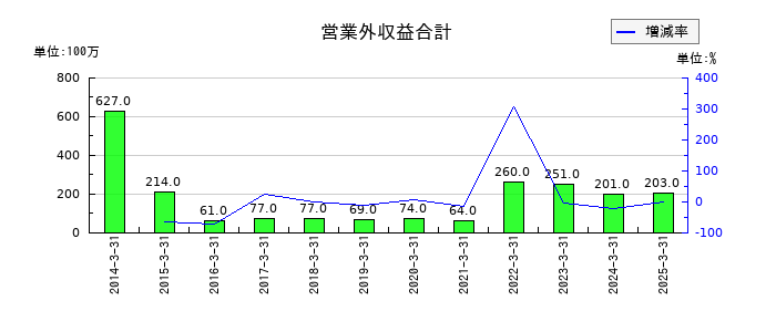 エステールホールディングスの営業外収益合計の推移