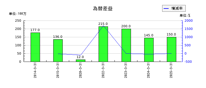 エステールホールディングスの為替差益の推移