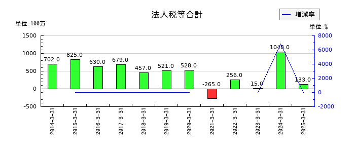 エステールホールディングスの法人税等合計の推移