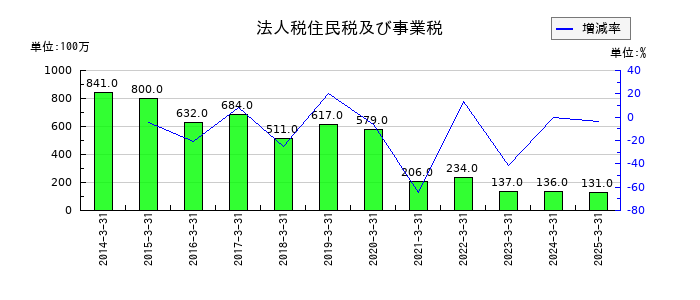 エステールホールディングスの法人税等合計の推移