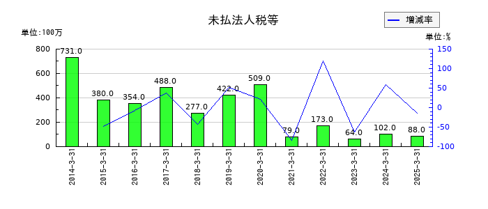 エステールホールディングスの未払法人税等の推移