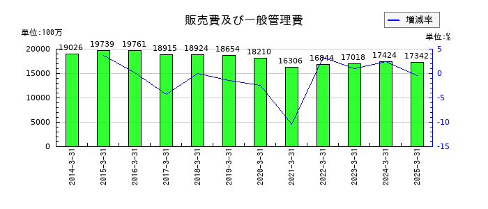 エステールホールディングスの売上総利益の推移